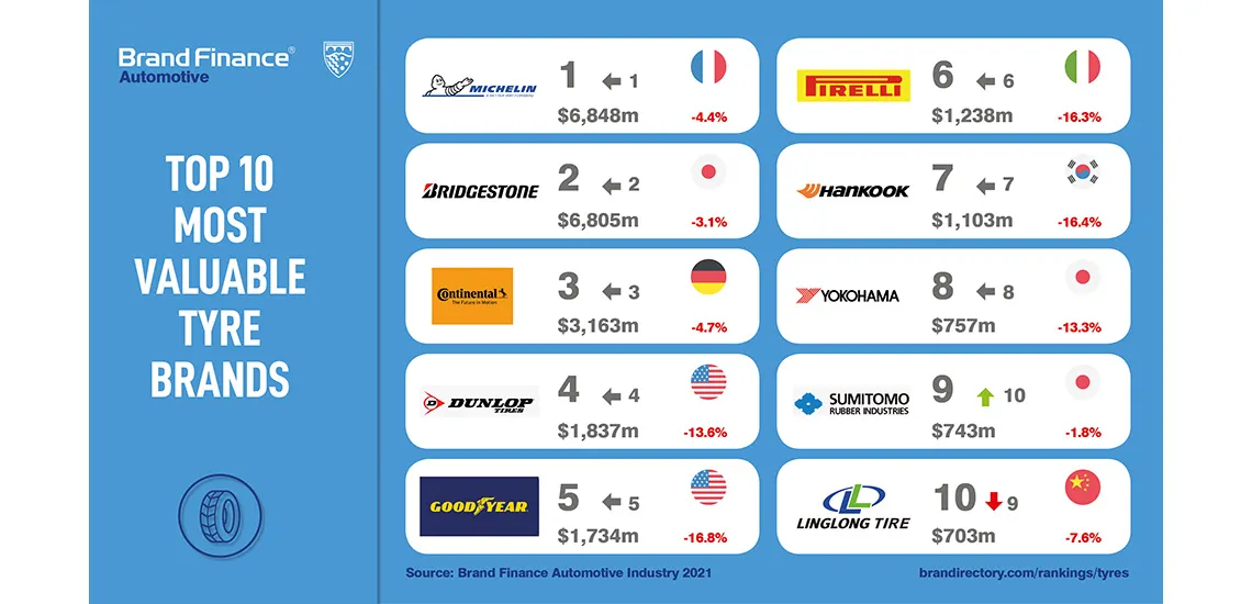 Brand Finance Ranking Reports