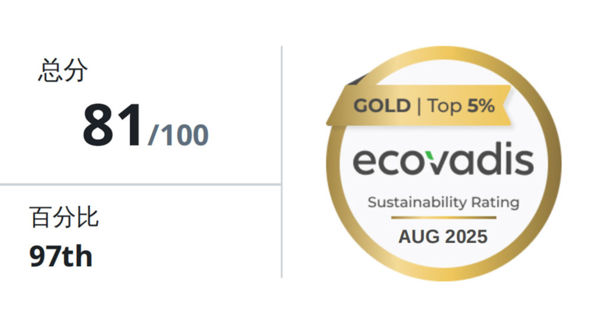 Triangle Tyre EcoVadis Gold
